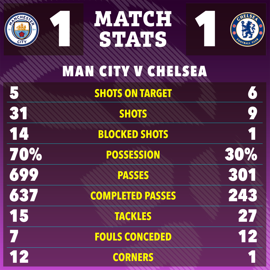 City had more than three times as many shots as Chelsea